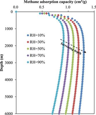 Effect of Pre-Adsorbed Water on Methane Adsorption Capacity in Shale-Gas Systems